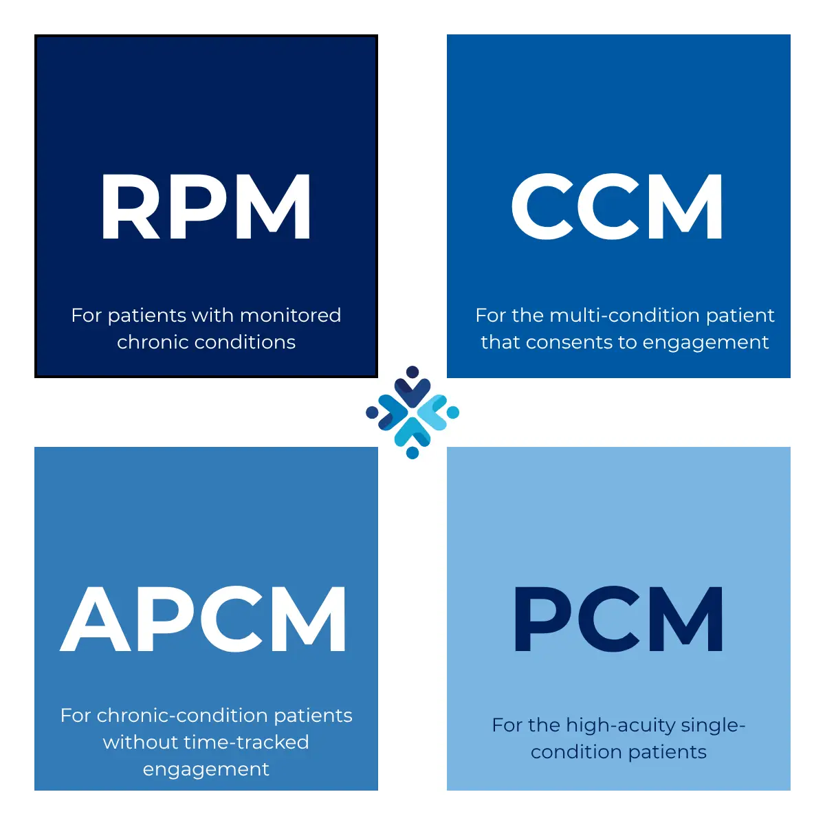 Four-program portfolio diagram showing how RPM, CCM, APCM, and PCM serve different patient cohorts in a primary care panel