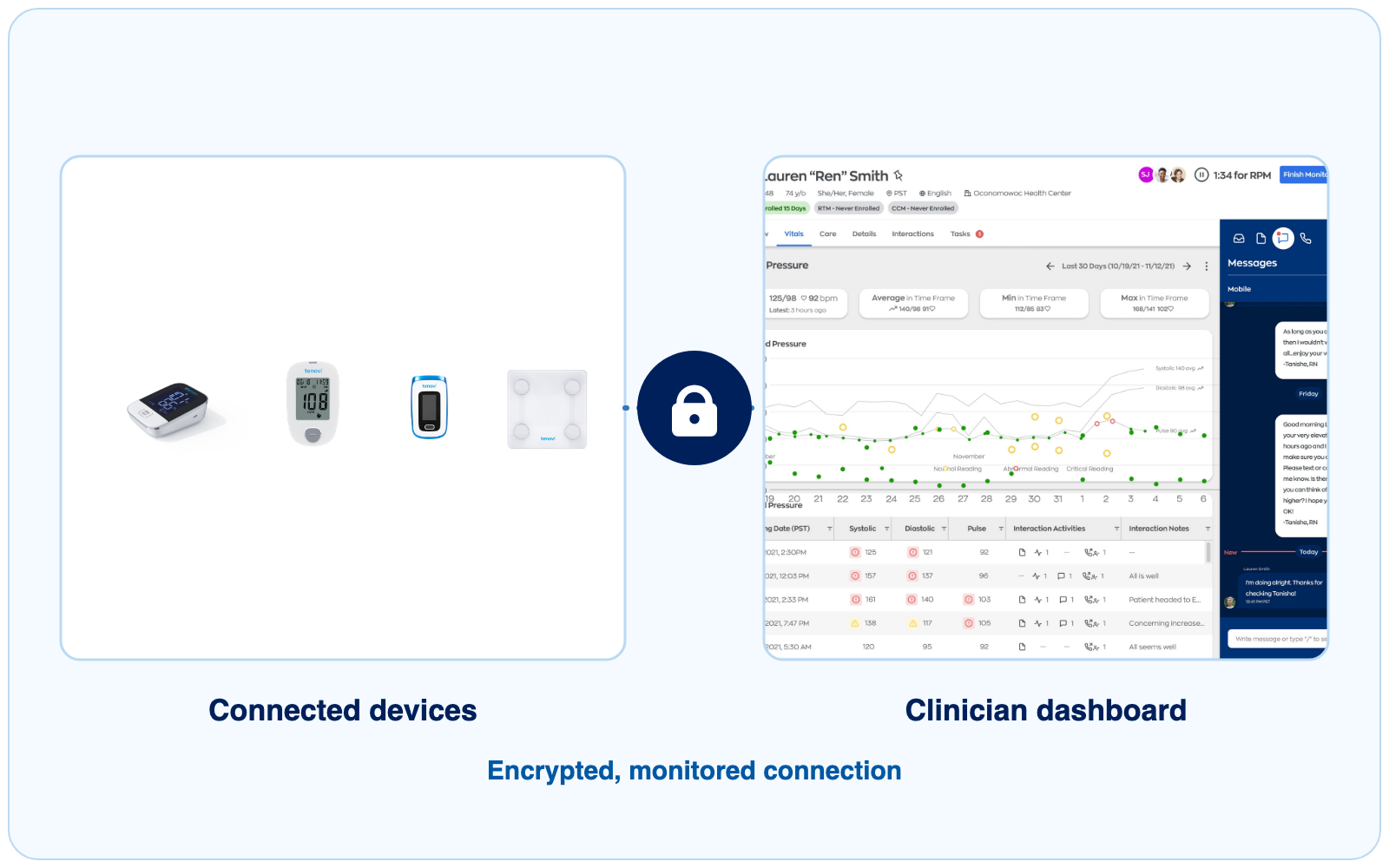 Connected monitoring devices and the Vivo Care clinician dashboard, linked by an encrypted connection